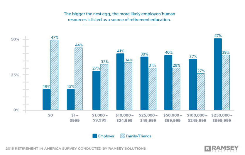 Bigger nest egg, more likely human resources listed as source of retirement education