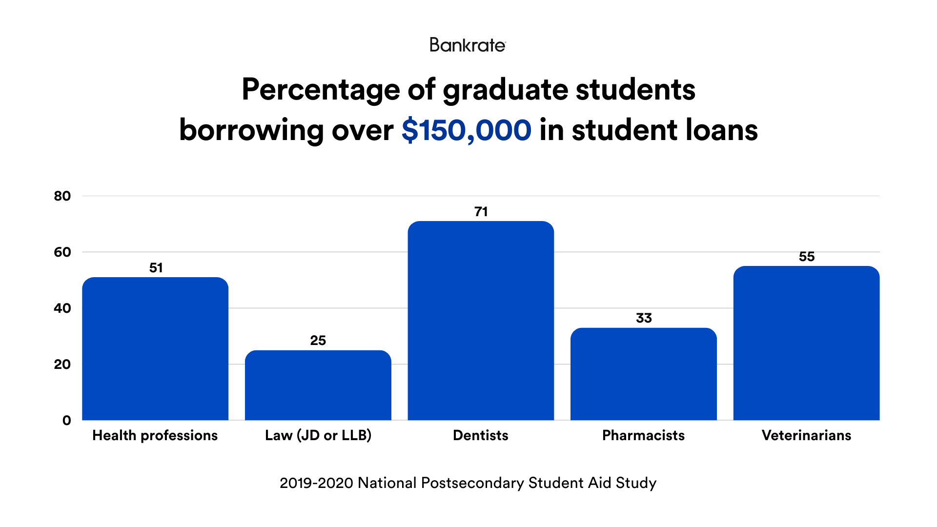 A chart showing the percentage of graduate students who borrowed over $150,000 in student loans based on the 2019-2020 National Postsecondary Student Aid Study.